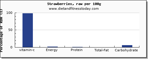 vitamin c and nutrition facts in strawberries per 100g